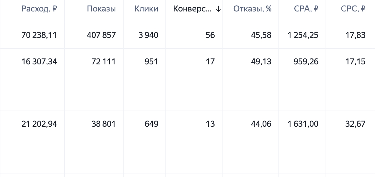 Скан Яндекс.Директ — расход / клики / конверсии